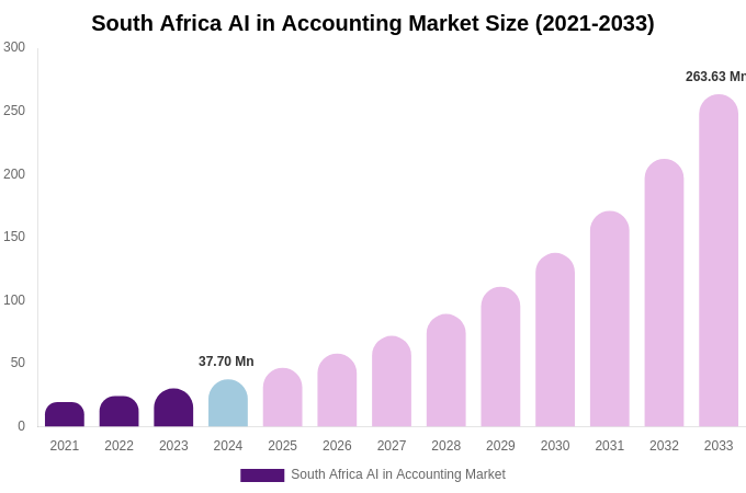 South Africa AI in Accounting Market Size, Share & Growth Report By 2033