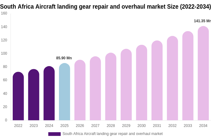 South Africa Aircraft landing gear repair and overhaul market Size, Trends & Forecast Analysis (2026-2034)