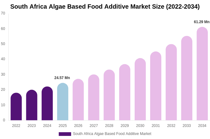South Africa Algae Based Food Additive Market Size, Share Report By 2034
