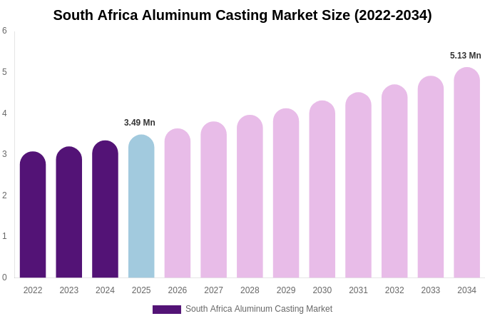 South Africa Aluminum Casting Market Size, Share & Growth Analysis By [2034]