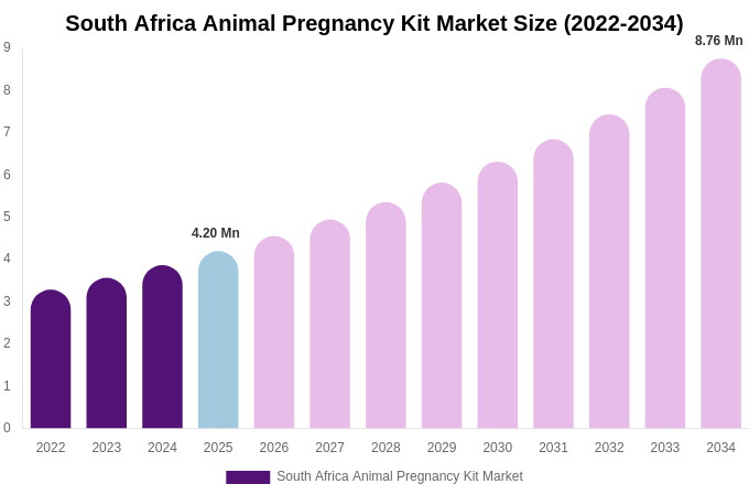 South Africa Animal Pregnancy Kit Market Size, Trends & Forecast Analysis (2026-2034)