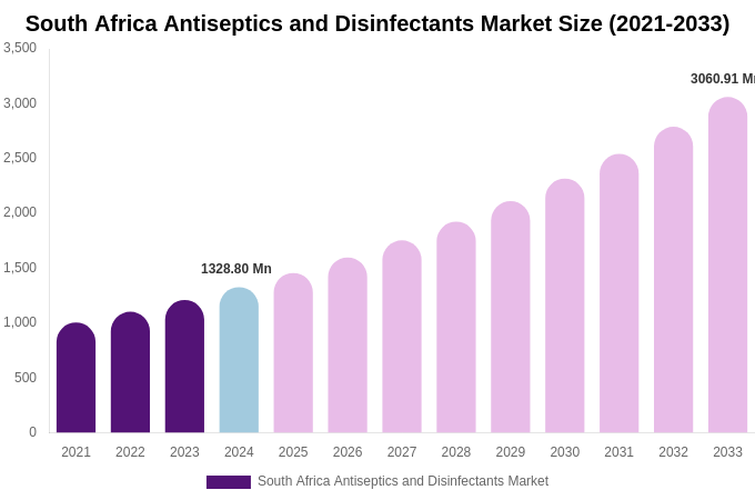 South Africa Antiseptics and Disinfectants Market Size, Share & Growth Report By 2033