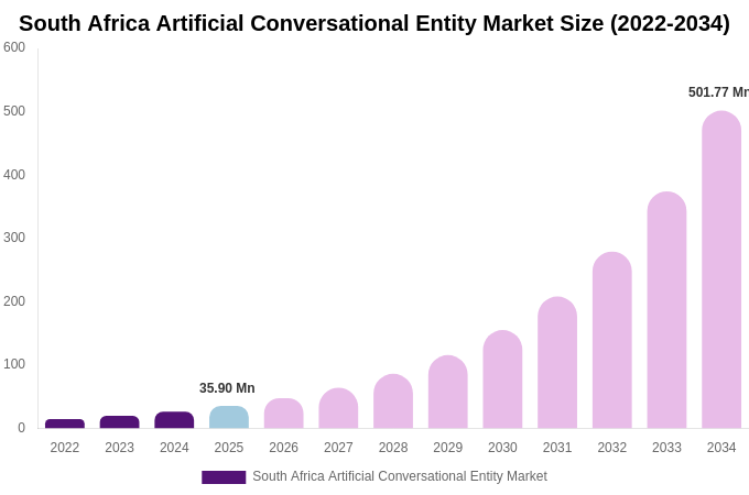 South Africa Artificial Conversational Entity Market Size & Share Report By 2034