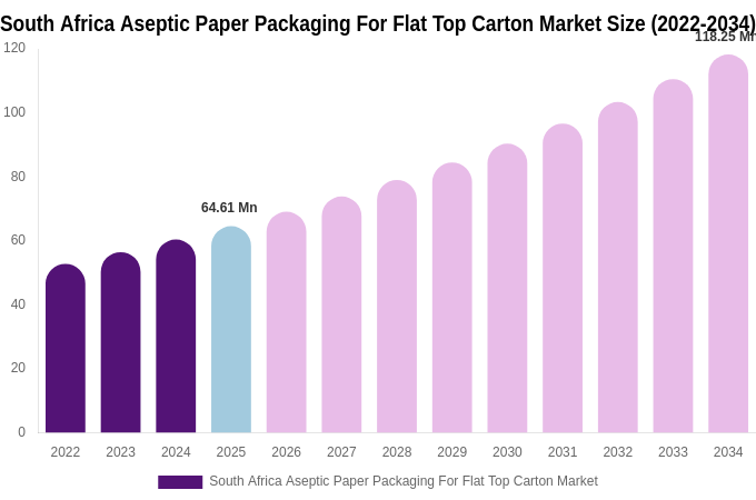 South Africa Aseptic Paper Packaging For Flat Top Carton Market Size, Share Report By 2034