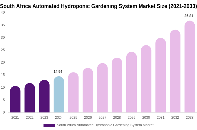 South Africa Automated Hydroponic Gardening System Market Size Report By 2033