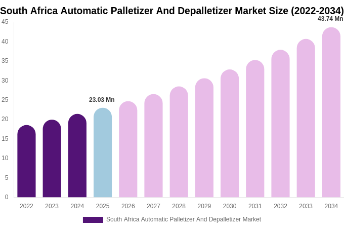 South Africa Automatic Palletizer And Depalletizer Market Size, Trends & Forecast Analysis (2026-2034)