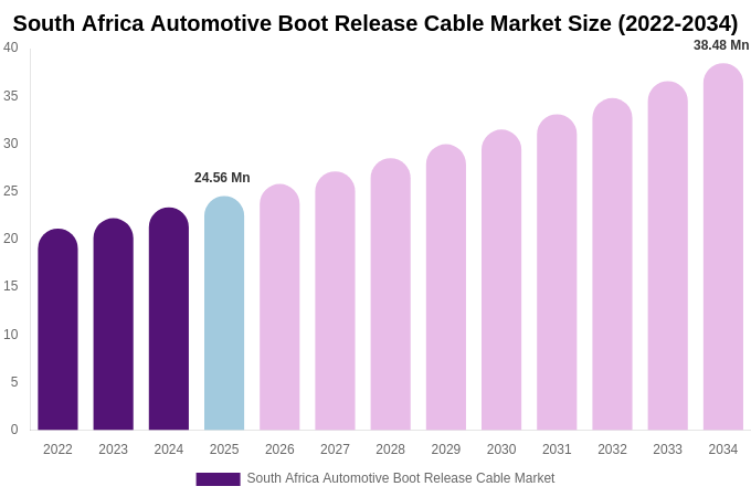 South Africa Automotive Boot Release Cable Market Size, Share Report By 2034