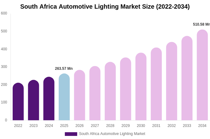 South Africa Automotive Lighting Market Size, Share & Trends Report By 2034