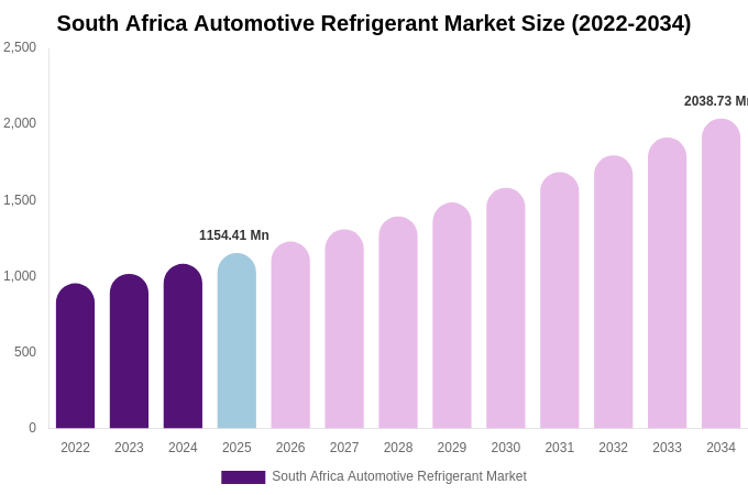 South Africa Automotive Refrigerant Market Size, Share & Growth Analysis By [2034]