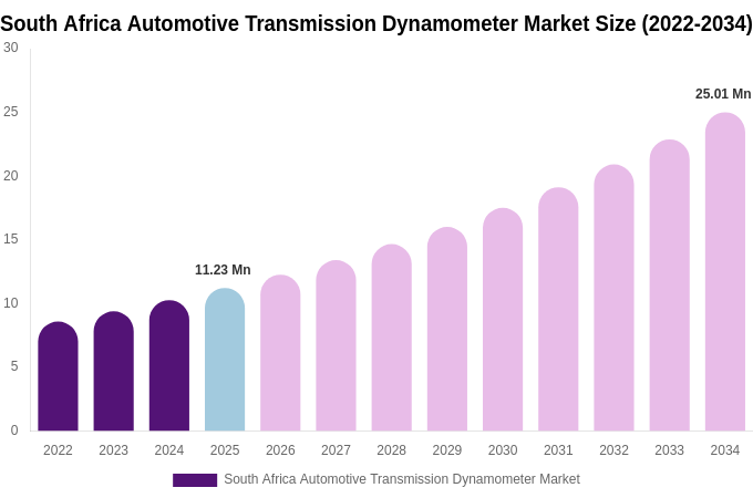 South Africa Automotive Transmission Dynamometer Market Size & Share Report By 2034