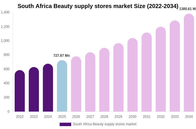 South Africa Beauty supply stores market Size, Trends & Forecast Analysis (2026-2034)
