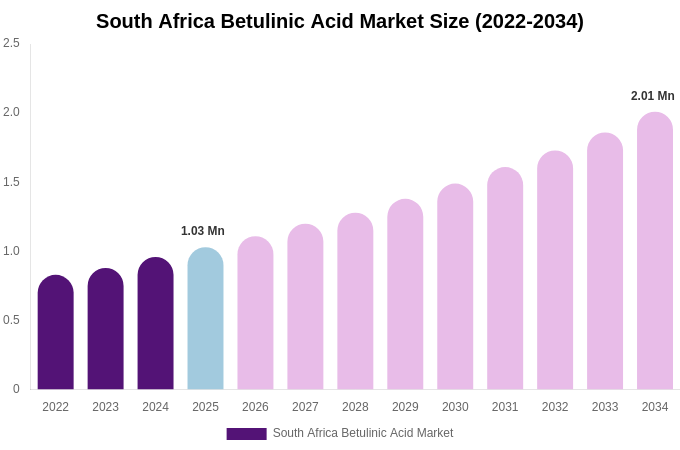 South Africa Betulinic Acid Market Size, Share & Growth Analysis By [2034]