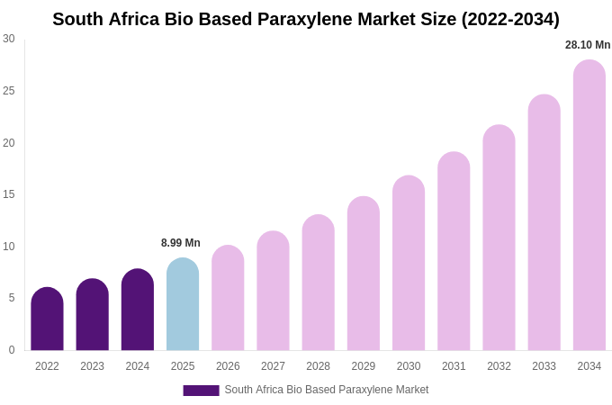 South Africa Bio Based Paraxylene Market Size, Share Report By 2034