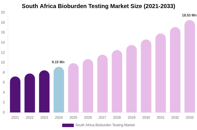 South Africa Bioburden Testing Market Size, Share & Trends Report By 2033