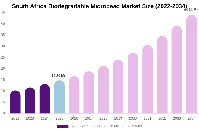 South Africa Biodegradable Microbead Market Size, Share & Growth Report By 2034