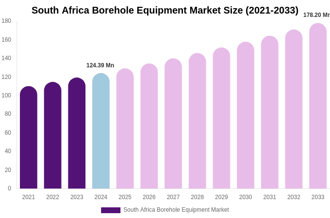 South Africa Borehole Equipment Market Size, Share & Growth Analysis By [2033]