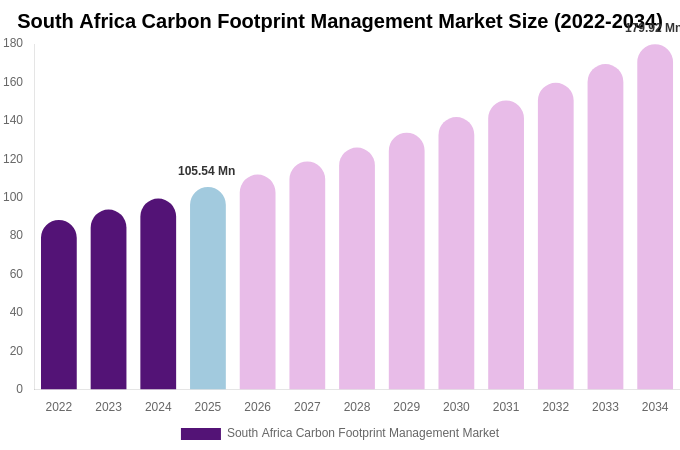 South Africa Carbon Footprint Management Market Size, Share & Growth Report By [2034]