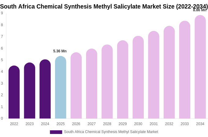 South Africa Chemical Synthesis Methyl Salicylate Market Size, Trends & Forecast Analysis (2026-2034)