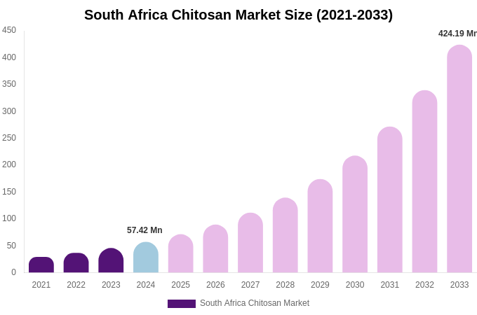 South Africa Chitosan Market Size, Share & Growth Analysis By [2033]