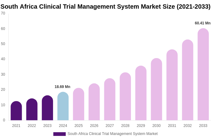 South Africa Clinical Trial Management System Market Size & Share Report By 2033
