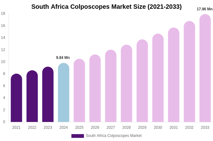 South Africa Colposcopes Market Size, Share & Growth Analysis By [2033]
