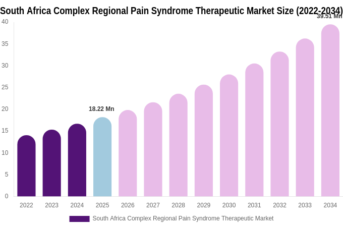 South Africa Complex Regional Pain Syndrome Therapeutic Market Size, Share Report By 2034