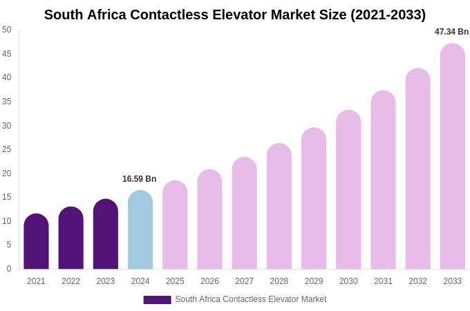 South Africa Contactless Elevator Market Size Report By 2033