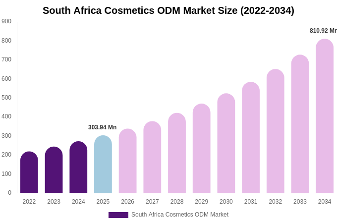South Africa Cosmetics ODM Market Size, Trends & Forecast Analysis (2026-2034)