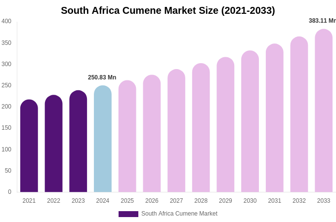 South Africa Cumene Market Size & Share Report By 2033