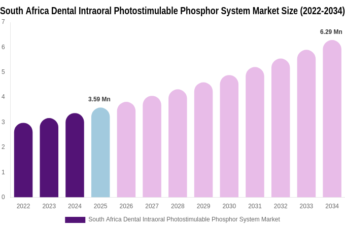 South Africa Dental Intraoral Photostimulable Phosphor System Market Size & Share Report By 2034