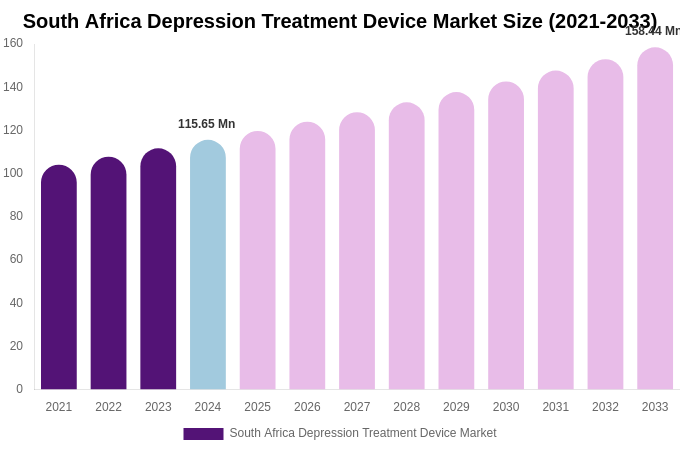 South Africa Depression Treatment Device Market Size, Share Report By 2033