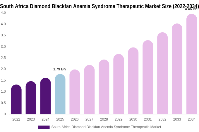 South Africa Diamond Blackfan Anemia Syndrome Therapeutic Market Size, Trends & Forecast Analysis (2026-2034)