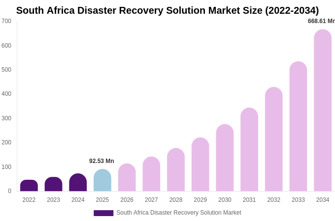 South Africa Disaster Recovery Solution Market Size, Share & Growth Analysis By [2034]