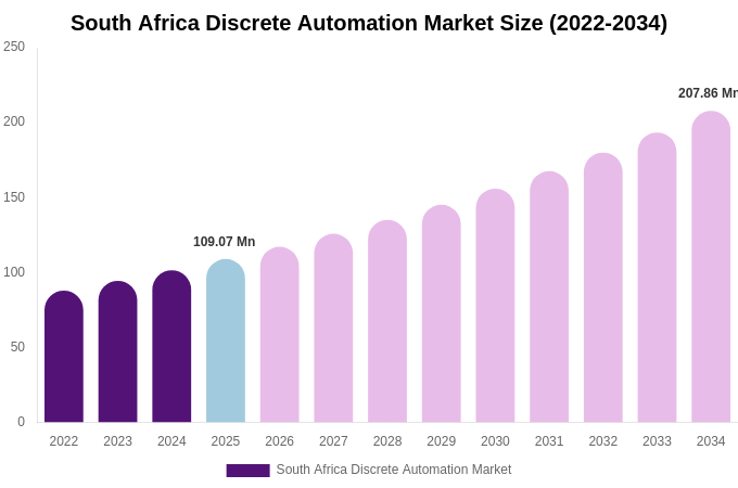 South Africa Discrete Automation Market Size, Share Report By 2034