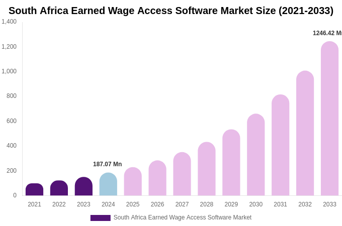 South Africa Earned Wage Access Software Market Size, Trends & Forecast Analysis (2025-2033)