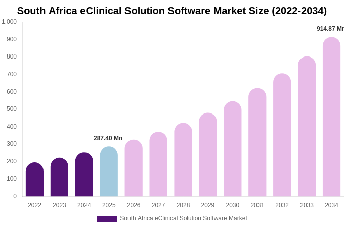 South Africa eClinical Solution Software Market Size, Share & Growth Report By [2034]