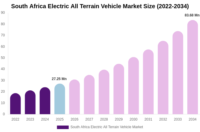 South Africa Electric All Terrain Vehicle Market Size, Trends & Forecast Analysis (2026-2034)