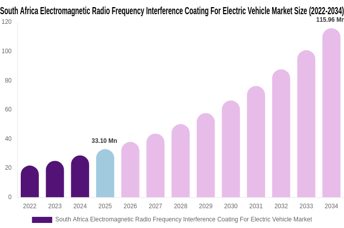 South Africa Electromagnetic Radio Frequency Interference Coating For Electric Vehicle Market Size, Share & Growth Analysis By [2034]