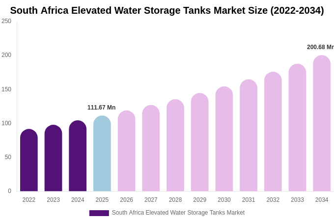 South Africa Elevated Water Storage Tanks Market Size, Share Report By 2034