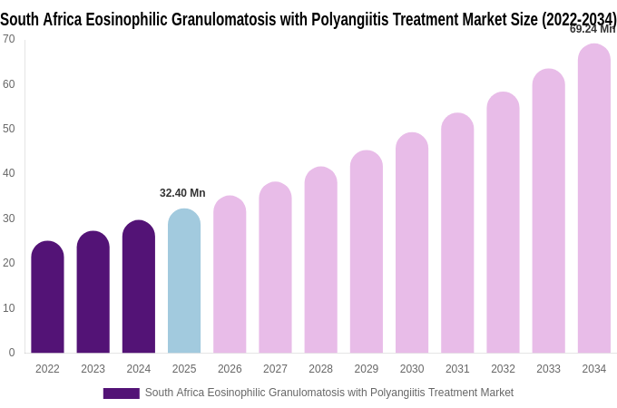 South Africa Eosinophilic Granulomatosis with Polyangiitis Treatment Market Size & Share Report By 2034