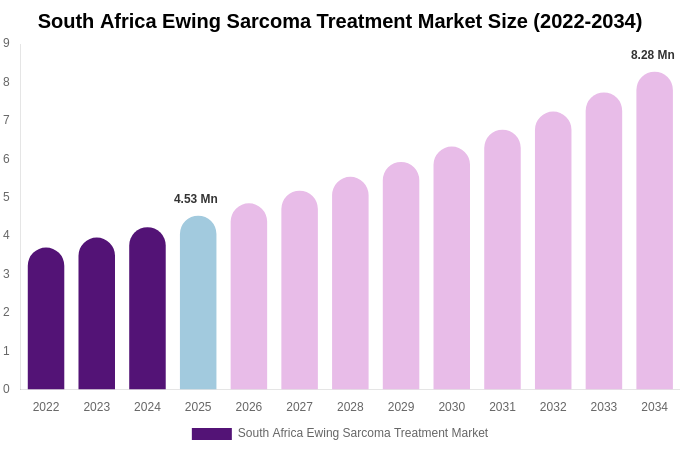 South Africa Ewing Sarcoma Treatment Market Size, Share Report By 2034