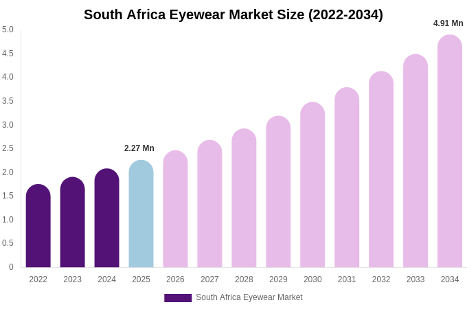 South Africa Eyewear Market Size, Share & Growth Report By 2034