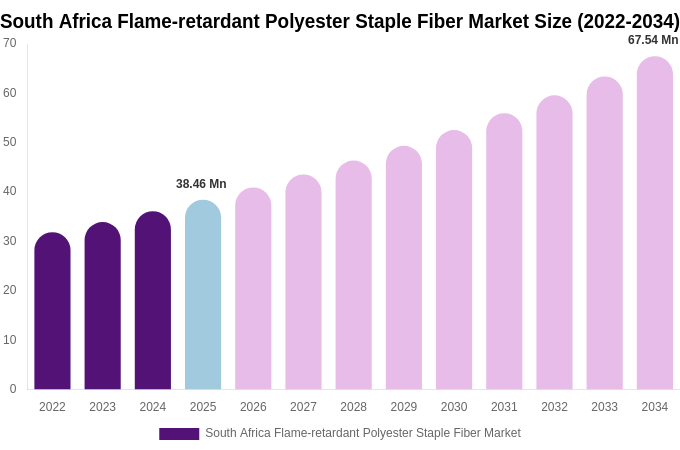 South Africa Flame-retardant Polyester Staple Fiber Market Size & Share Report By 2034
