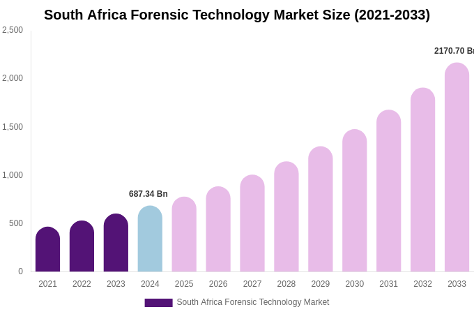 South Africa Forensic Technology Market Size, Share Report By 2033