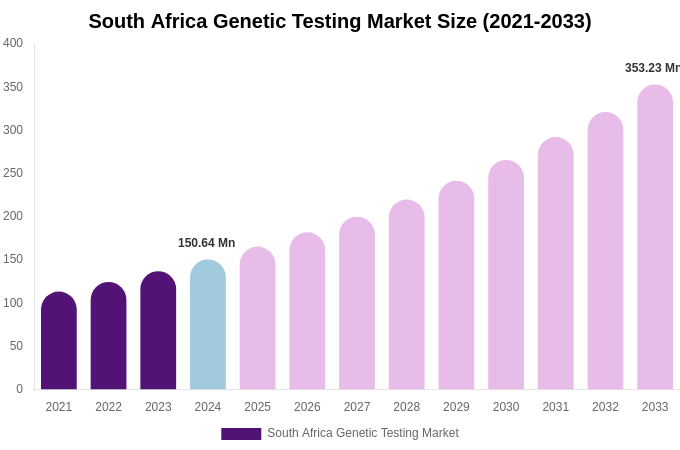 South Africa Genetic Testing Market Size & Share Report By 2033