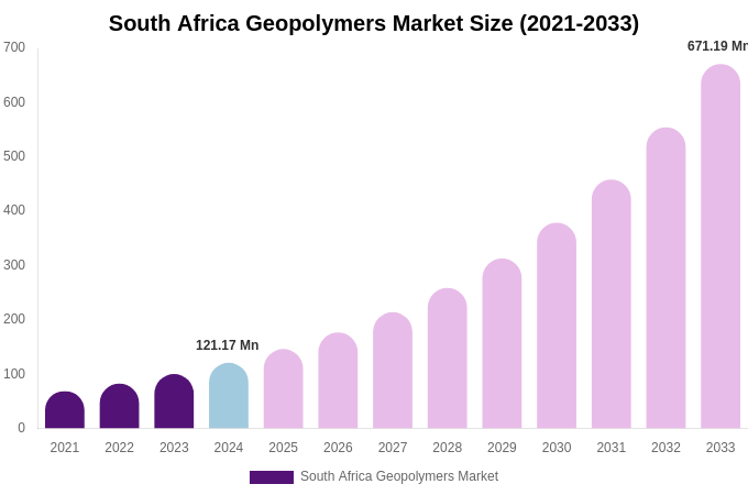 South Africa Geopolymers Market Size, Share & Growth Analysis By [2033]