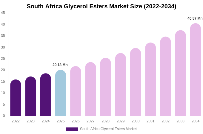 South Africa Glycerol Esters Market Size & Share Report By 2034