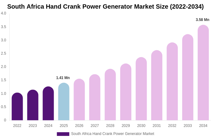 South Africa Hand Crank Power Generator Market Size, Share & Growth Report By 2034
