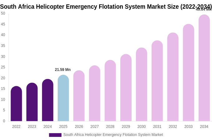 South Africa Helicopter Emergency Flotation System Market Size, Share Report By 2034