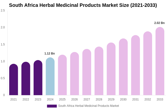 South Africa Herbal Medicinal Products Market Size, Share & Growth Report By 2033
